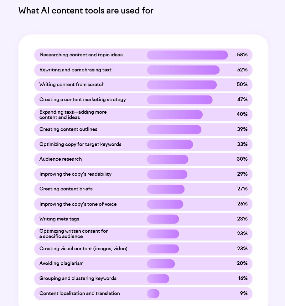 what ai content tools are used for