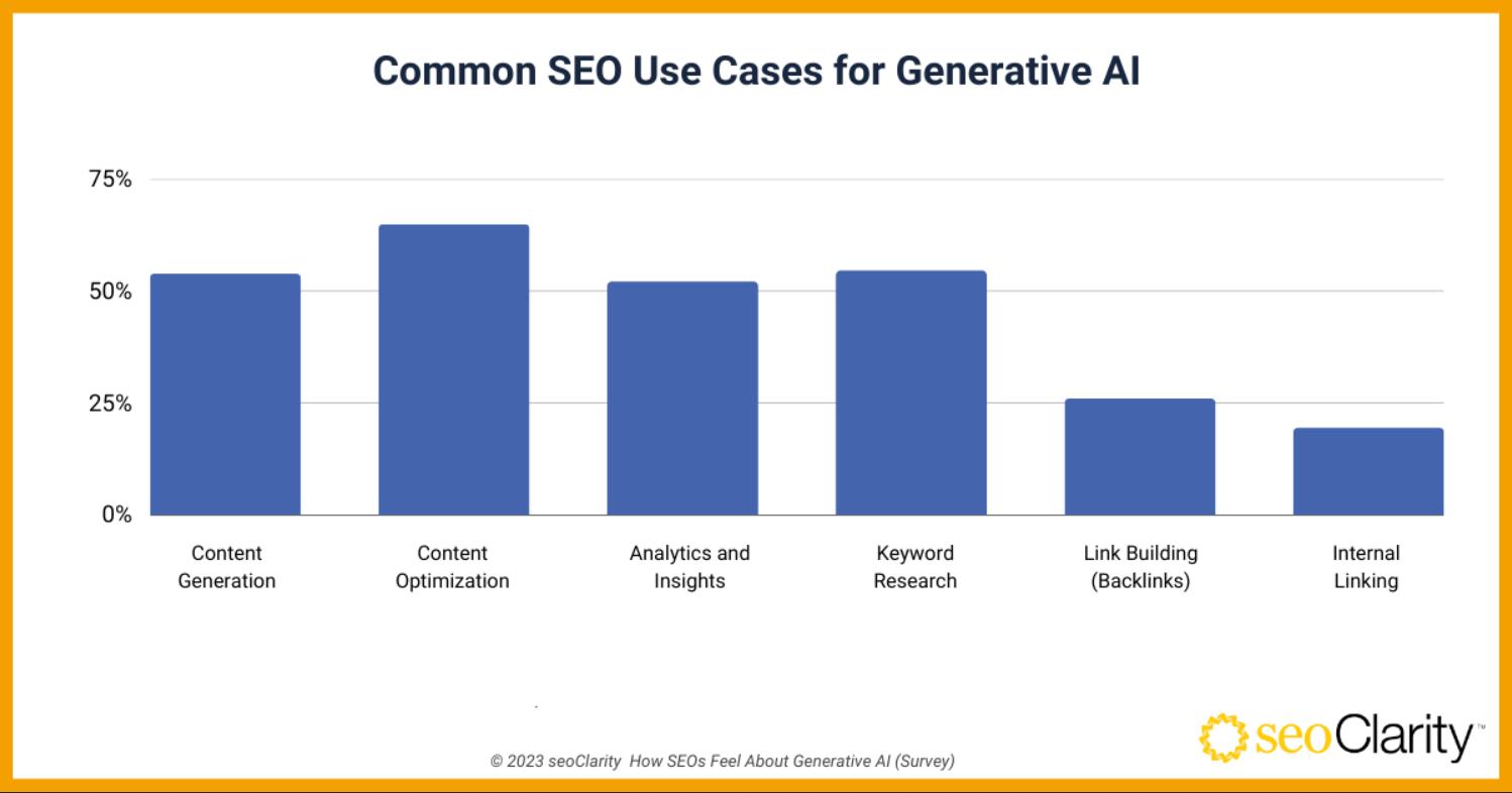 common seo use cases for generative ai survey