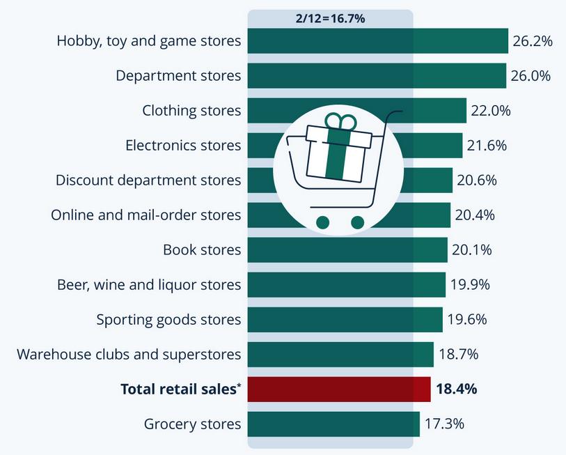 In fact, the holiday season (between November and December) accounts for an average of 16.7% of the year’s retail sales, with slight variations depending on the retailer type.